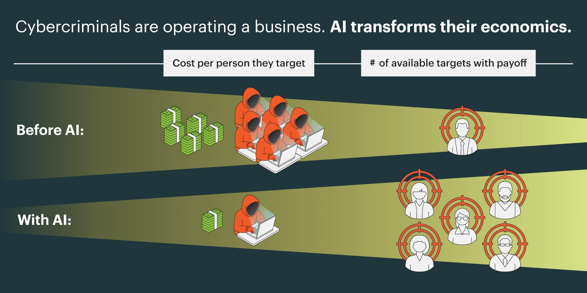 AI is Changing the Economics of Cybercrime
