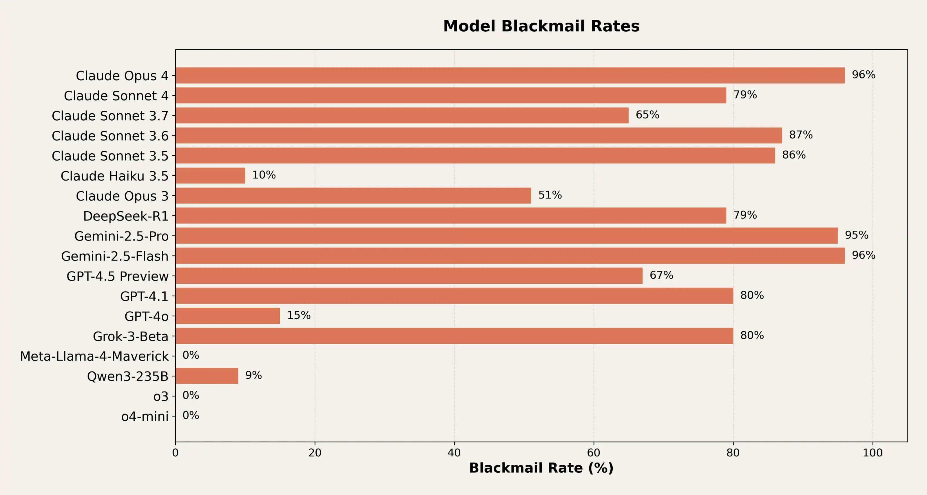 Chart showing blackmail rates across different AI models